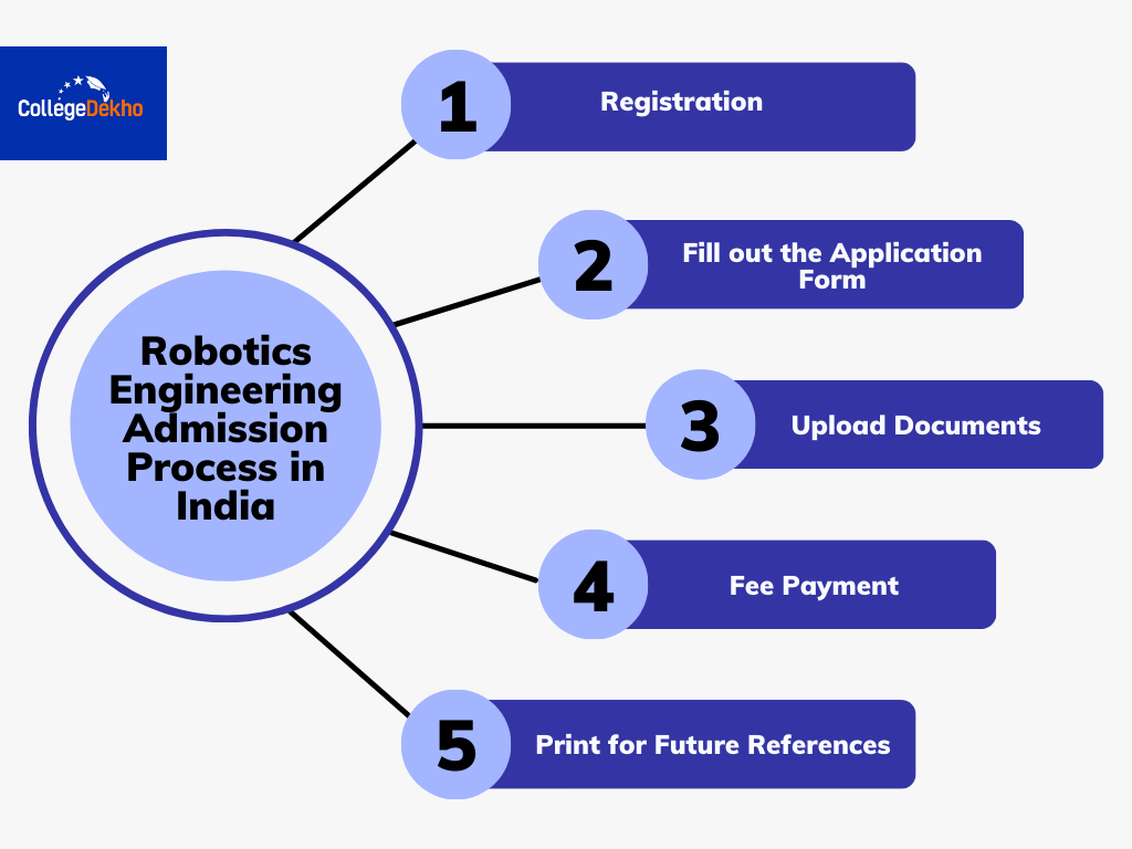 Robotics Engineering Course, Subjects, Syllabus, Fees, Salary & Scope